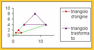 grafico di un'omotetia